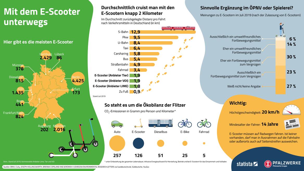 E-Scooter Infografik