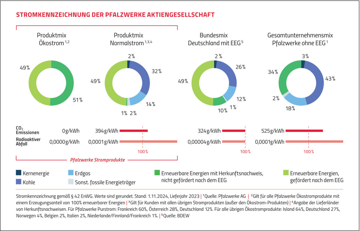 Energieträger-Mix für Strom der Pfalzwerke  | © Pfalzwerke