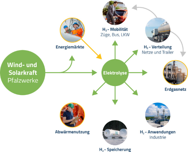 Wasserstoffgewinnung mit Wind-und Solarkraft Wasserstoffgewinnung