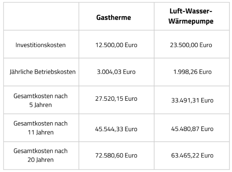Vergleich Gastherme Wärmepumpe Vergleich Gastherme Wärmepumpe